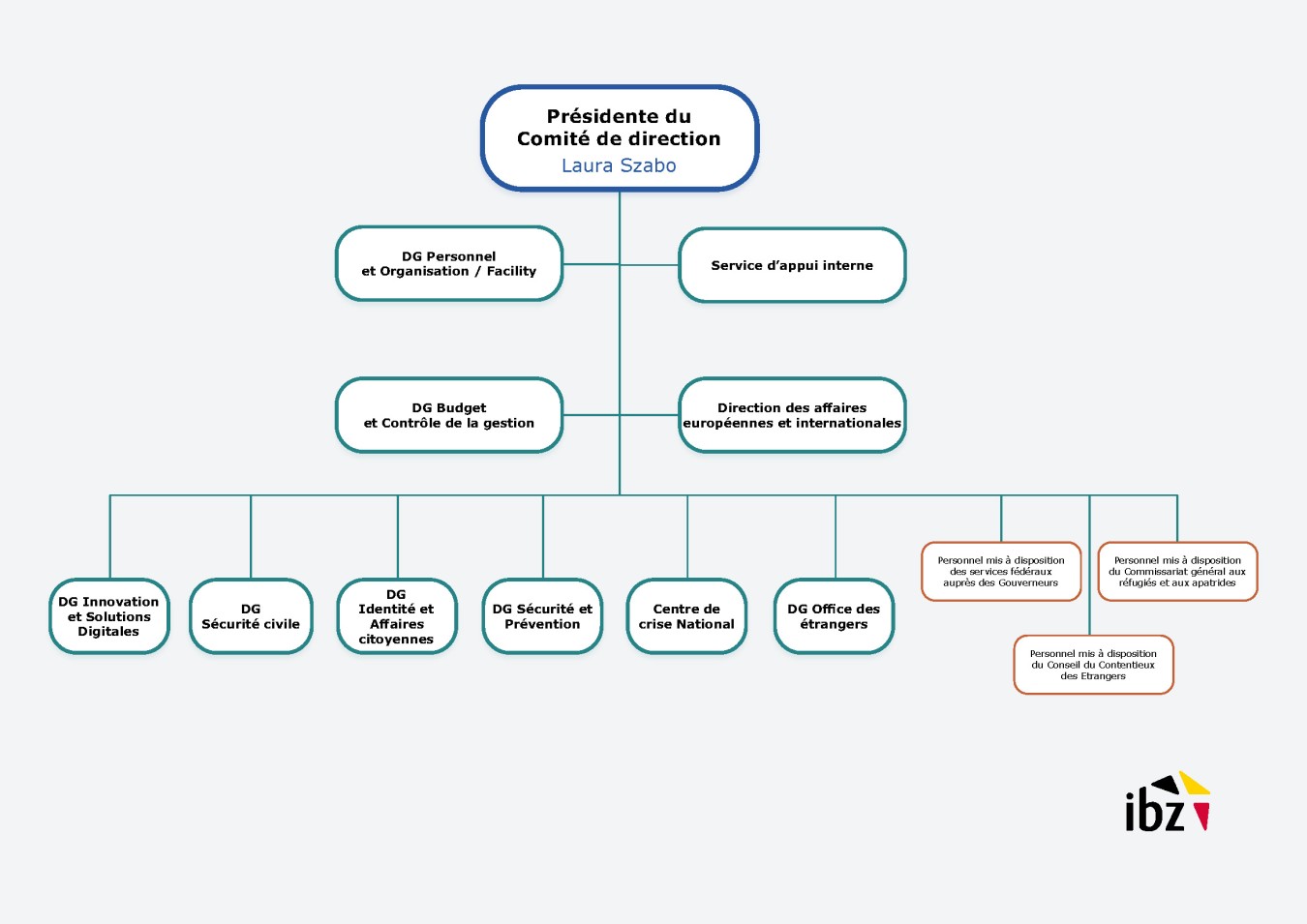 Organigram IBZ
